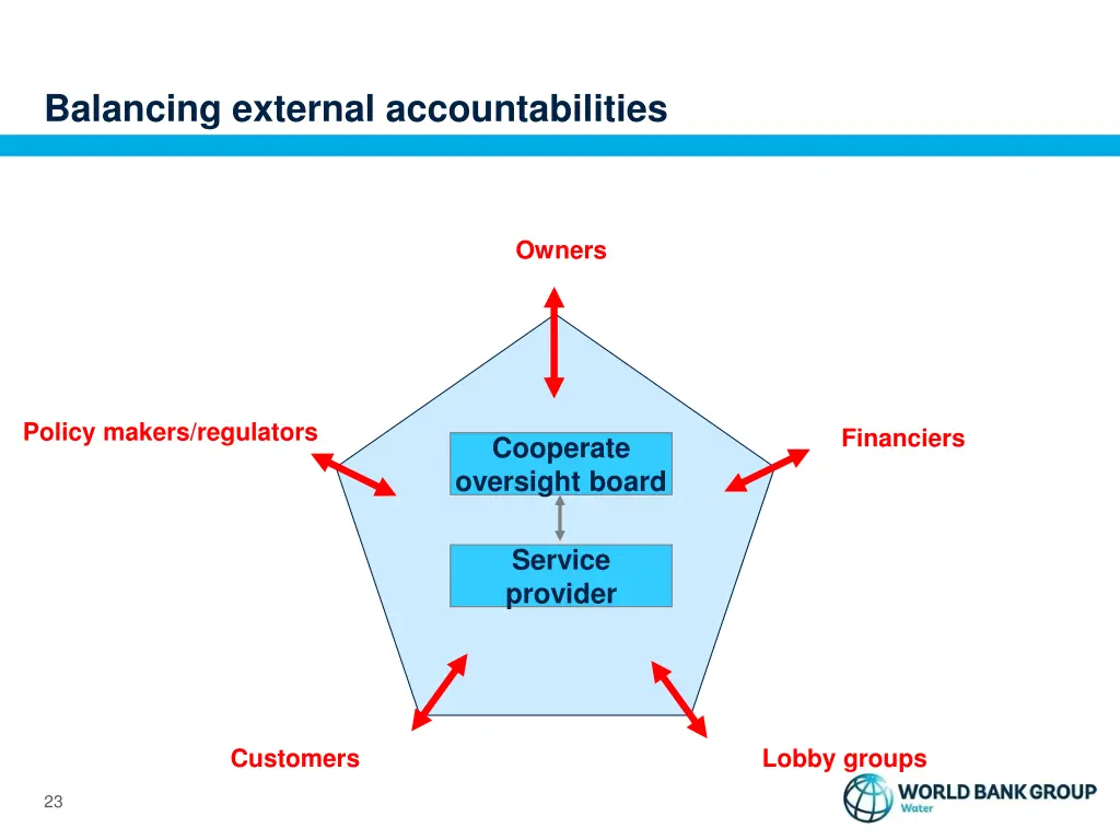balancing external accountabilities