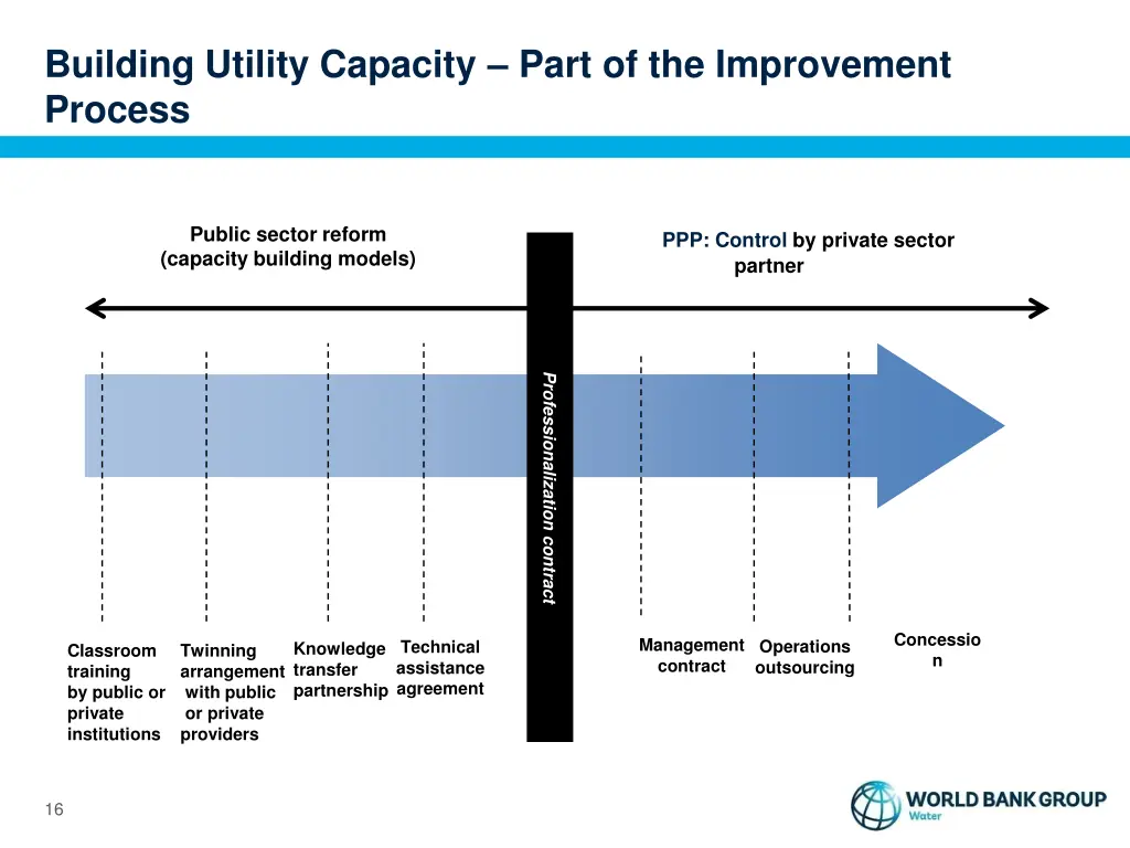 building utility capacity part of the improvement