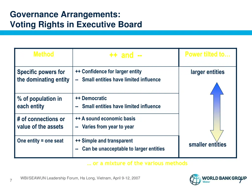 governance arrangements voting rights
