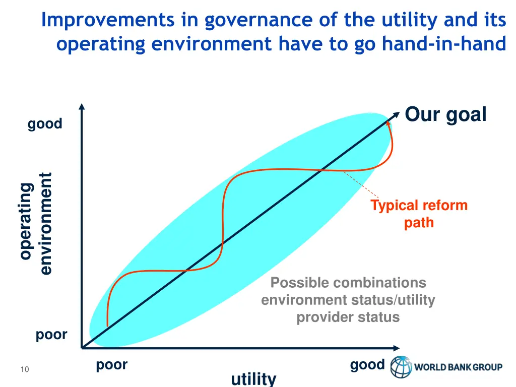 improvements in governance of the utility