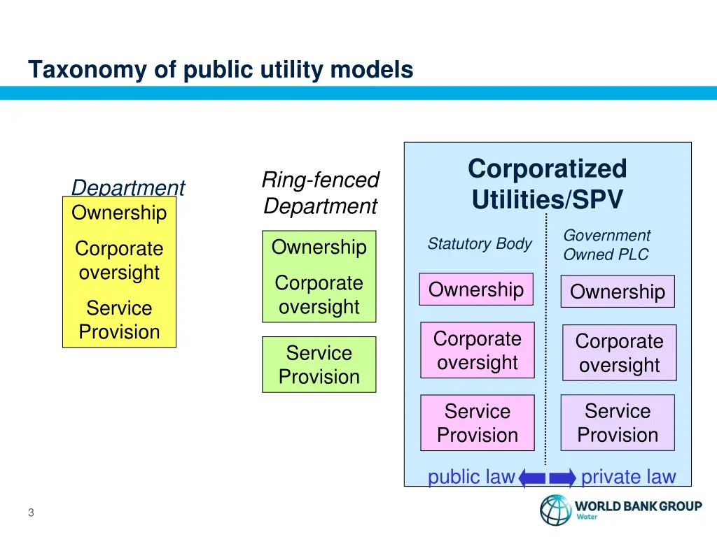 taxonomy of public utility models
