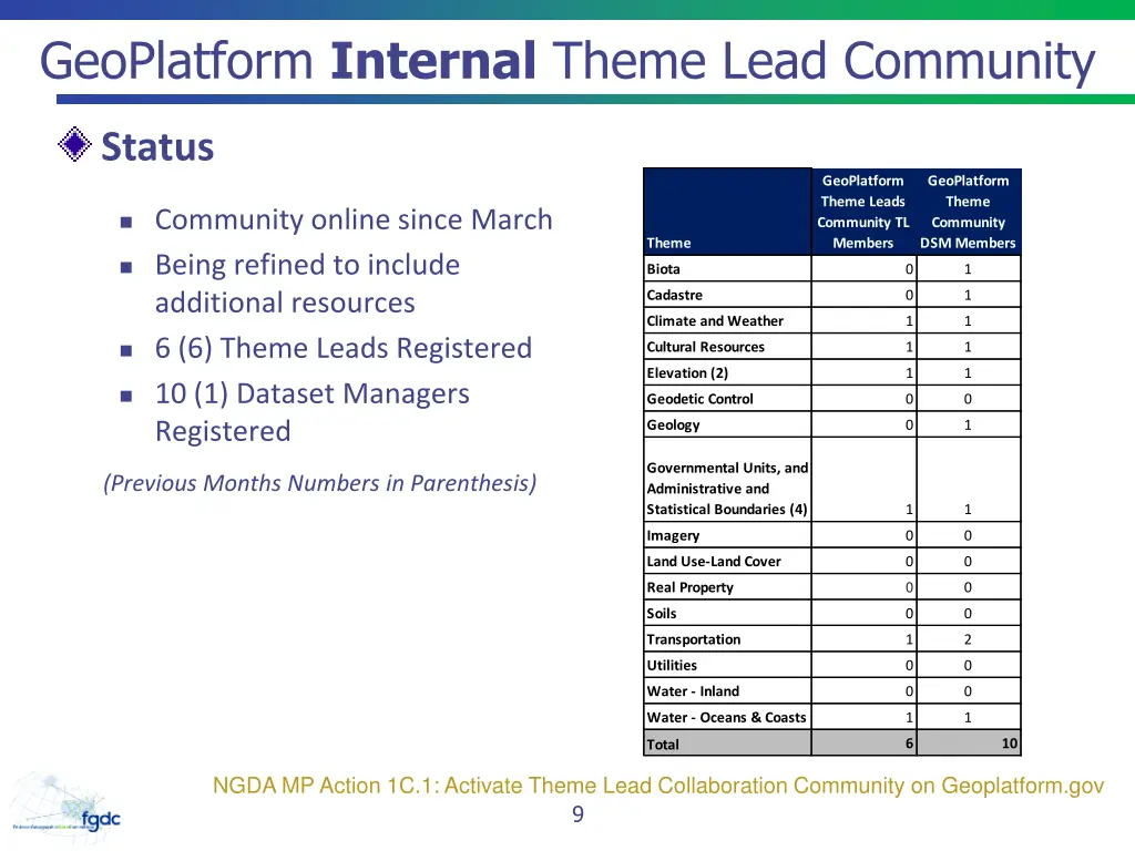 geoplatform internal theme lead community