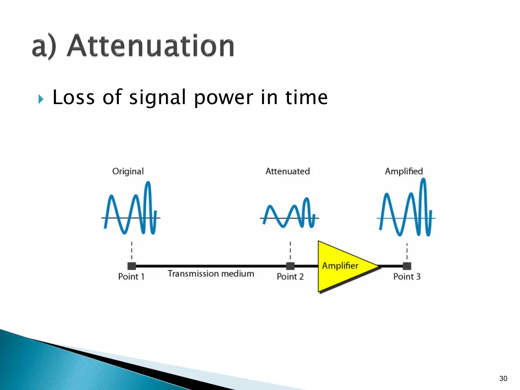 loss of signal power in time