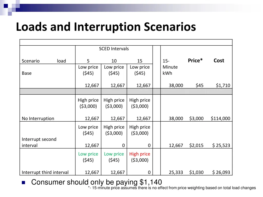 loads and interruption scenarios
