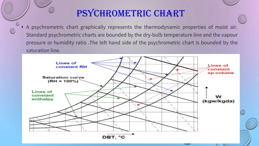 psychrometric chart