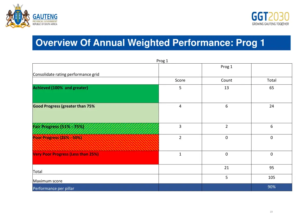 overview of annual weighted performance prog 1
