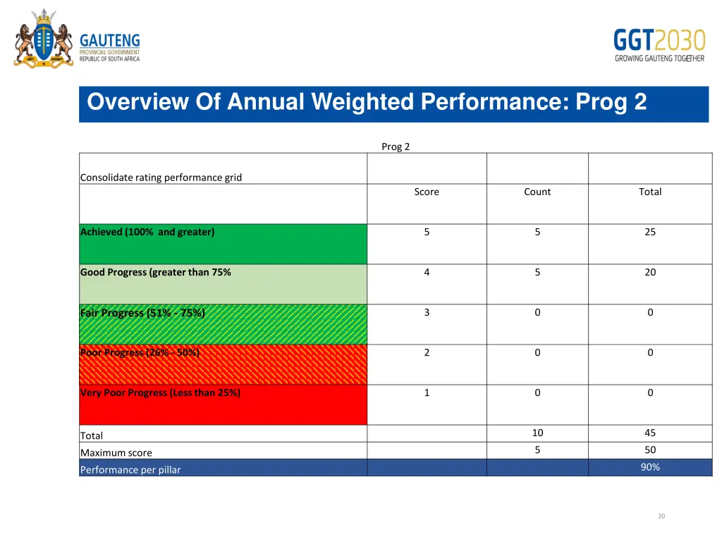 overview of annual weighted performance prog 2