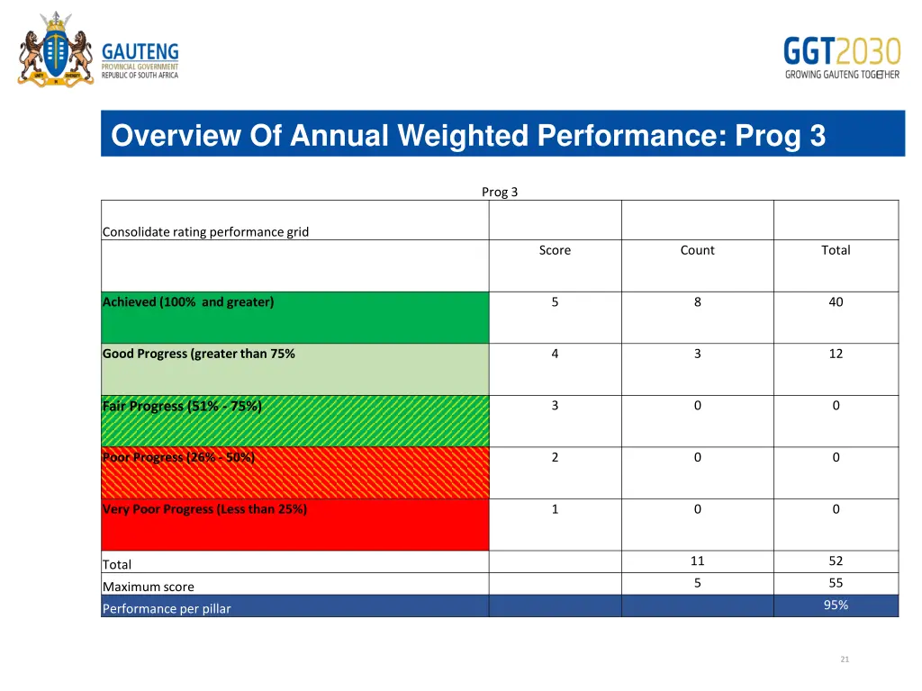 overview of annual weighted performance prog 3