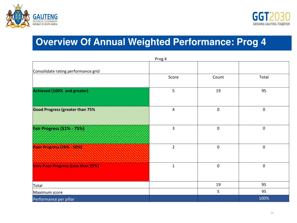overview of annual weighted performance prog 4