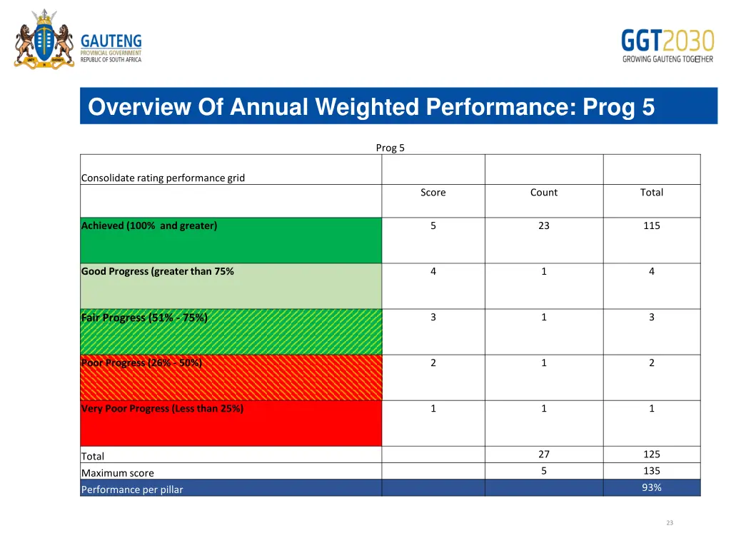overview of annual weighted performance prog 5