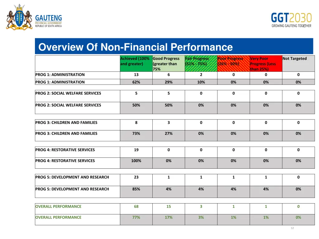 overview of non financial performance