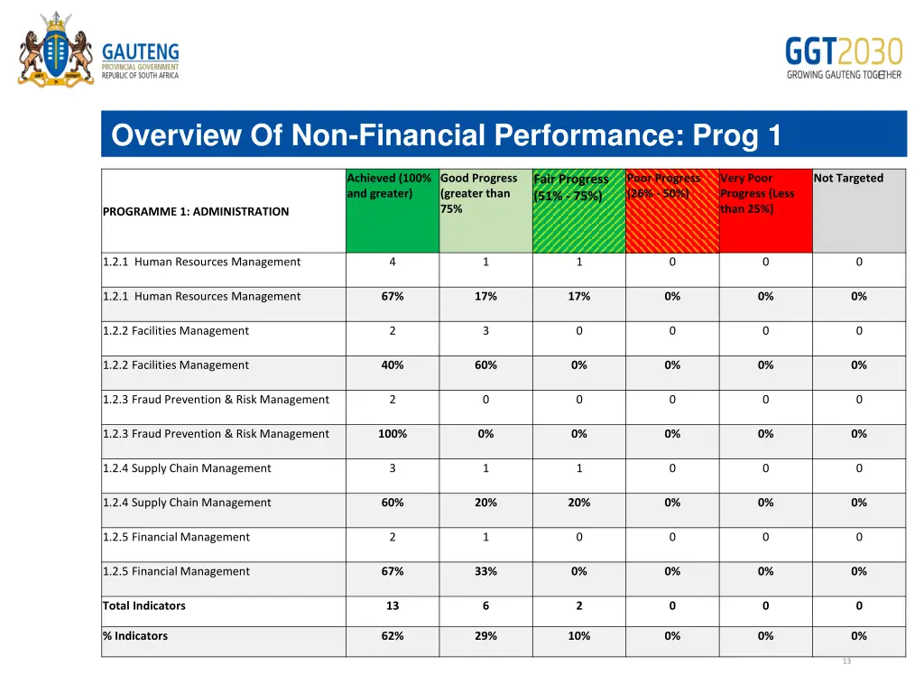overview of non financial performance prog 1