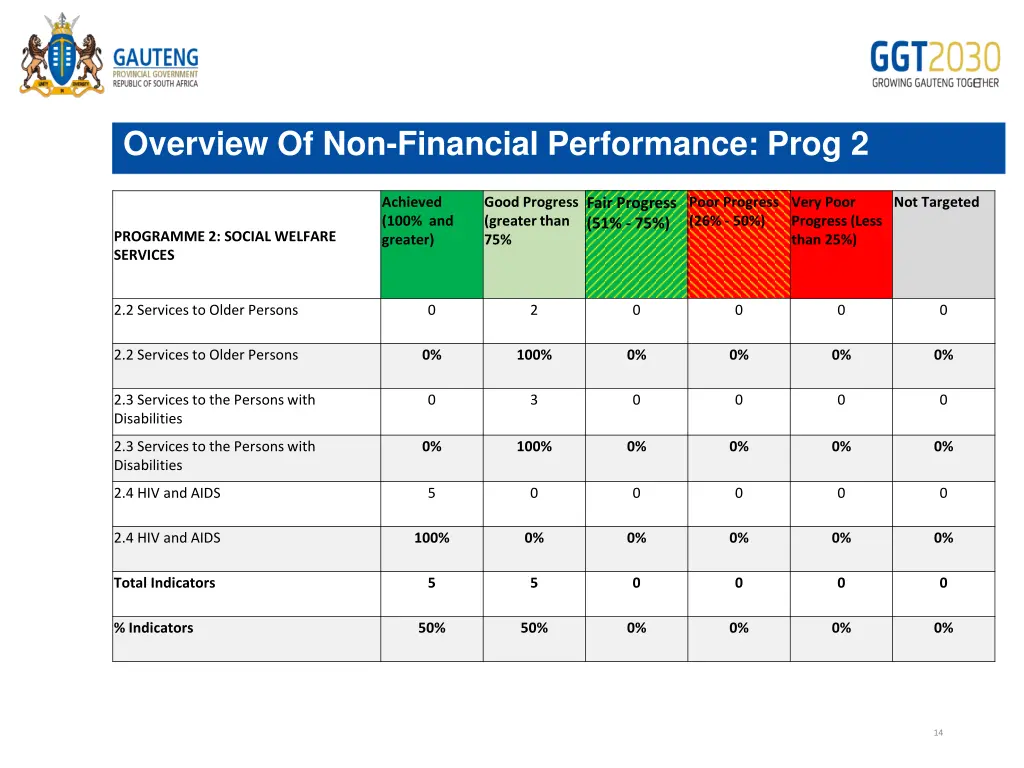 overview of non financial performance prog 2