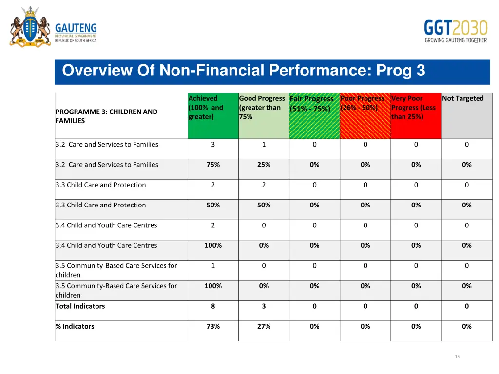 overview of non financial performance prog 3