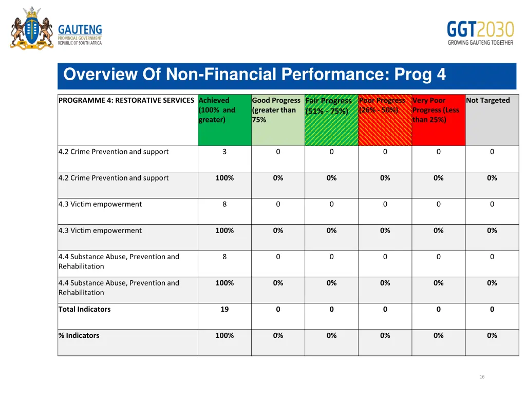 overview of non financial performance prog 4