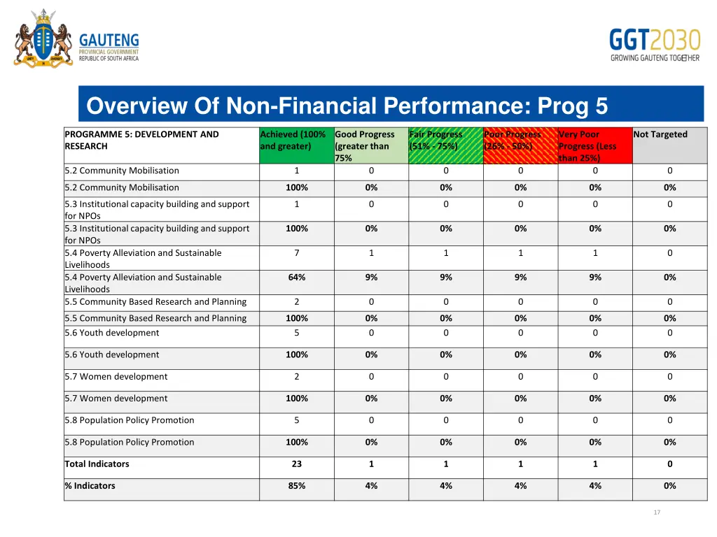 overview of non financial performance prog 5