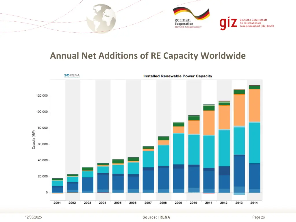 annual net additions of re capacity worldwide