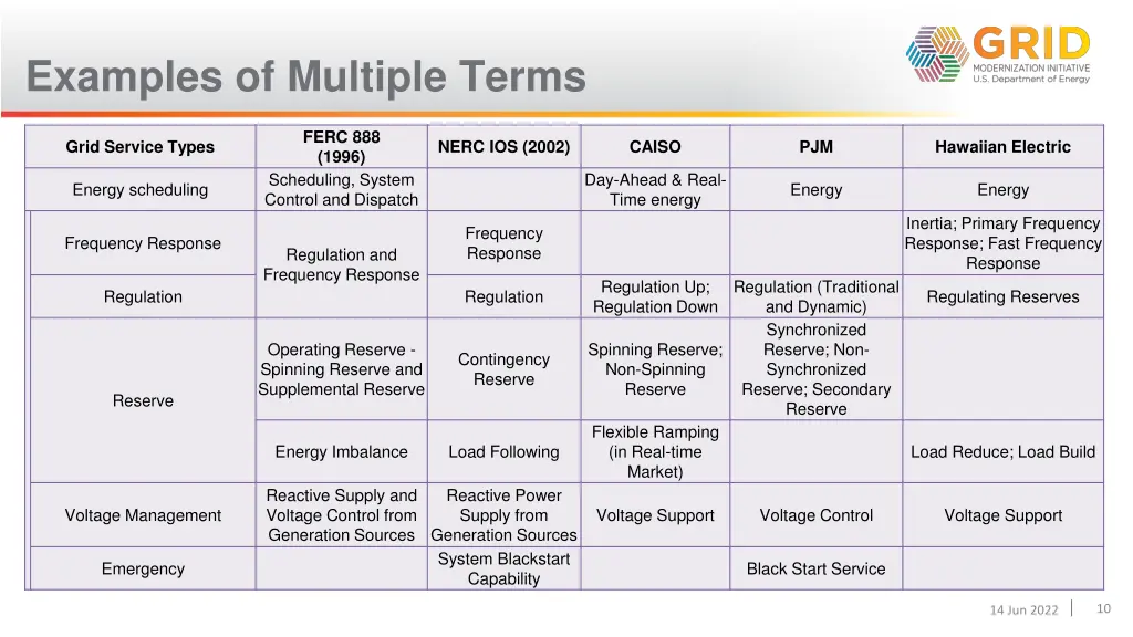examples of multiple terms