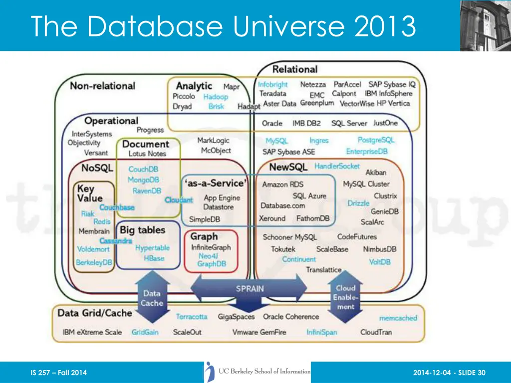 the database universe 2013