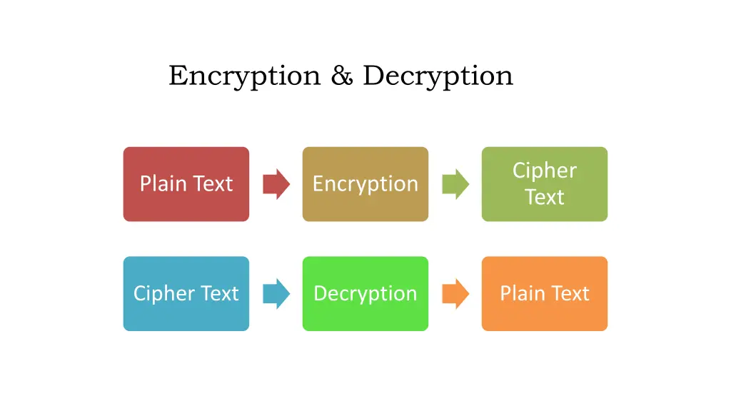encryption decryption