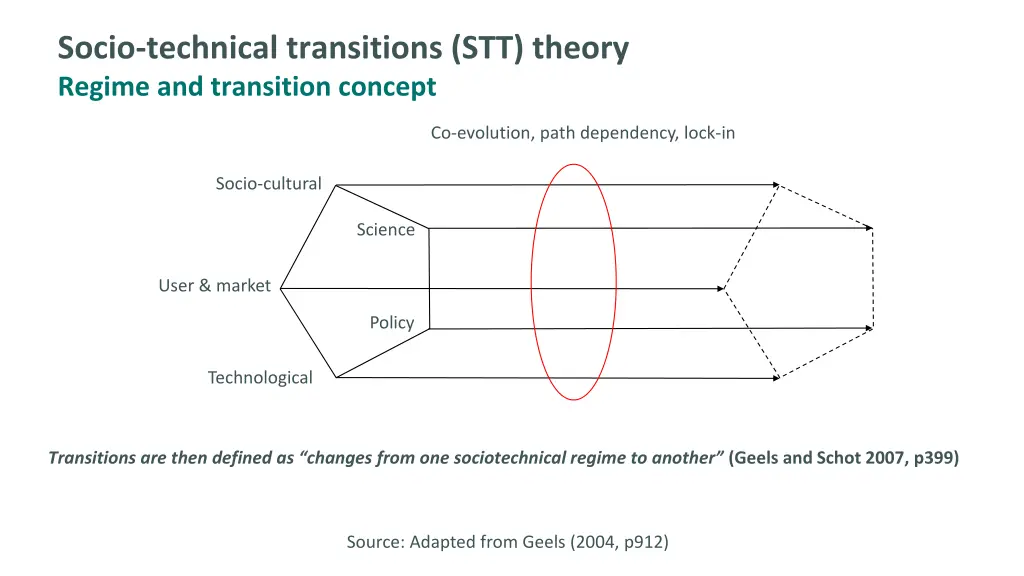 socio technical transitions stt theory regime