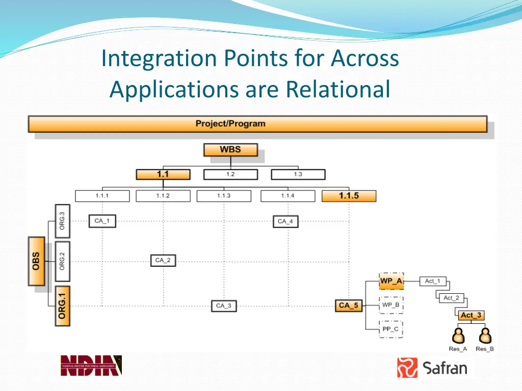 integration points for across applications