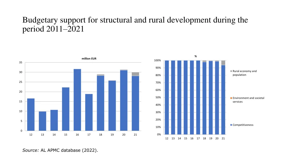 budgetary support for structural and rural