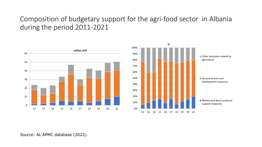 composition of budgetary support for the agri