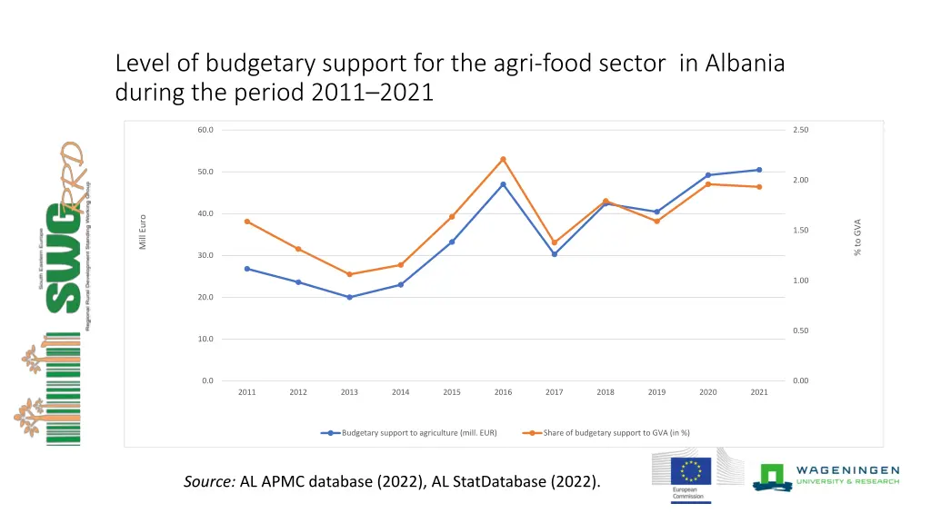 level of budgetary support for the agri food