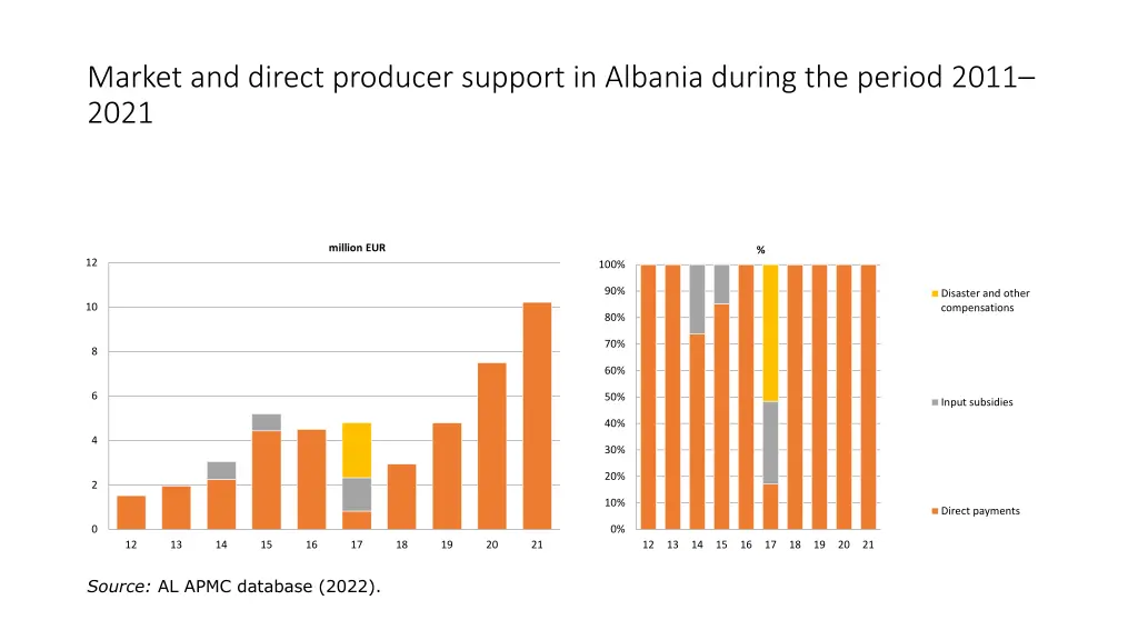 market and direct producer support in albania