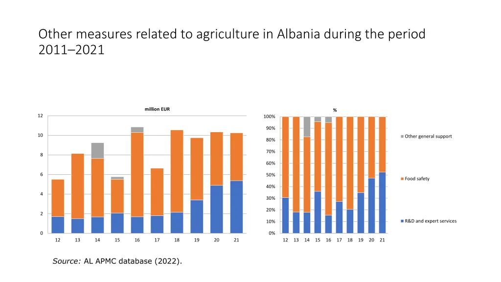 other measures related to agriculture in albania