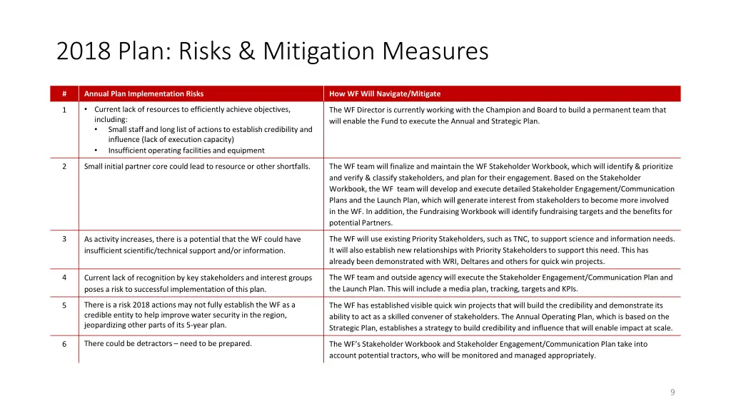 2018 plan risks mitigation measures