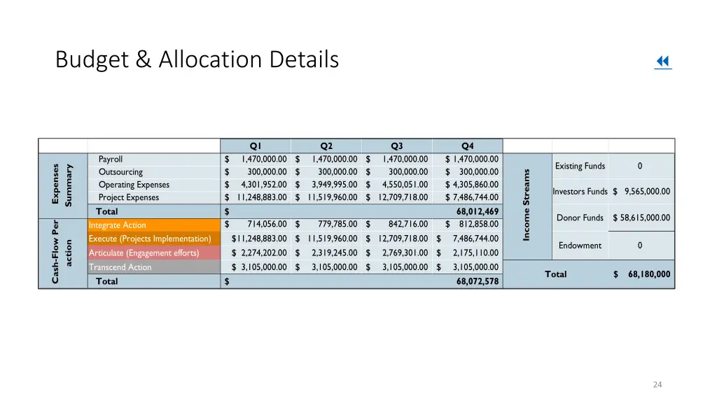 budget allocation details