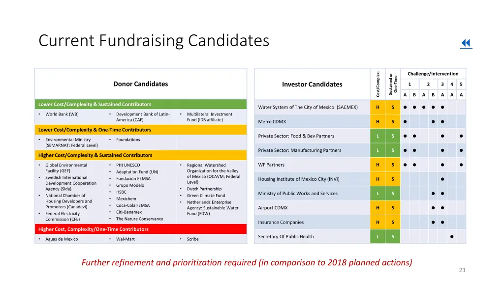 current fundraising candidates