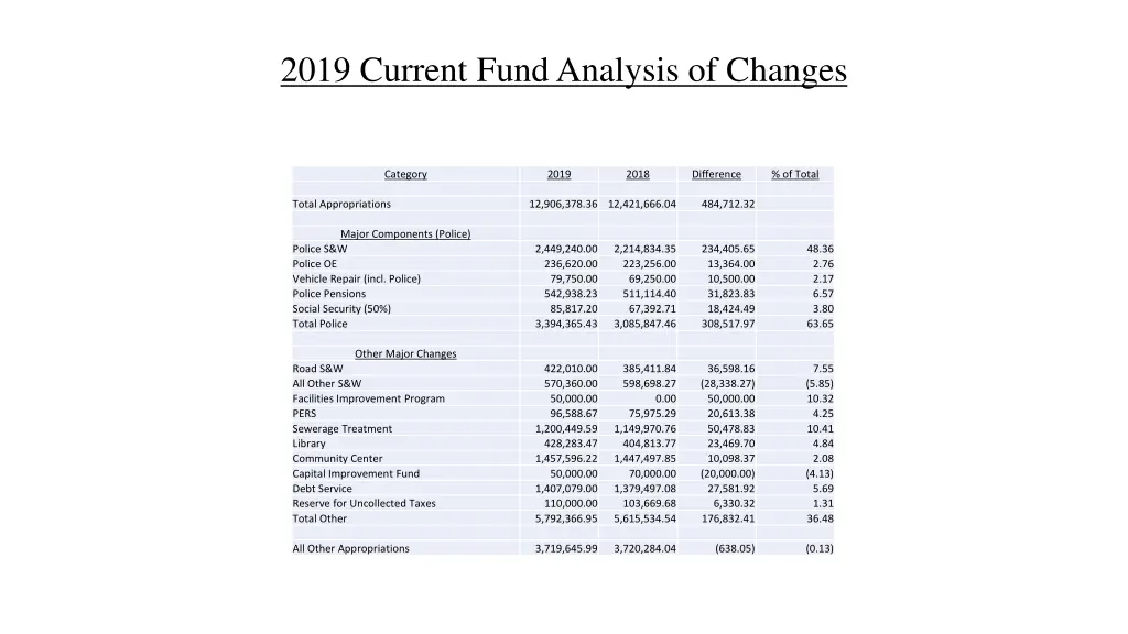 2019 current fund analysis of changes