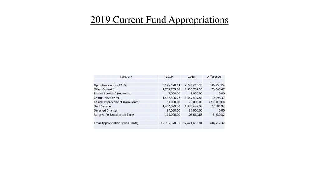 2019 current fund appropriations
