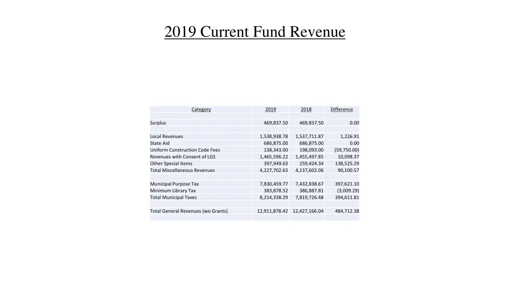 2019 current fund revenue