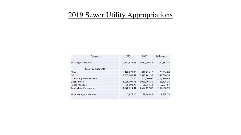 2019 sewer utility appropriations