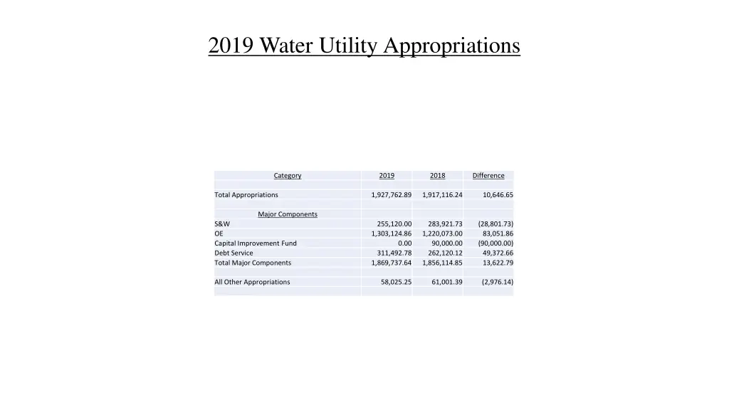 2019 water utility appropriations