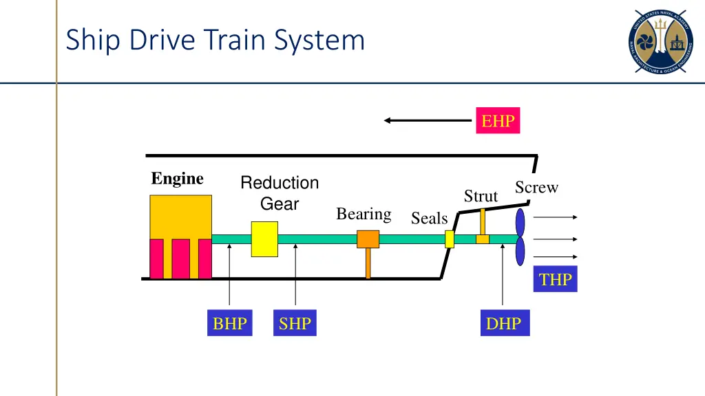 ship drive train system