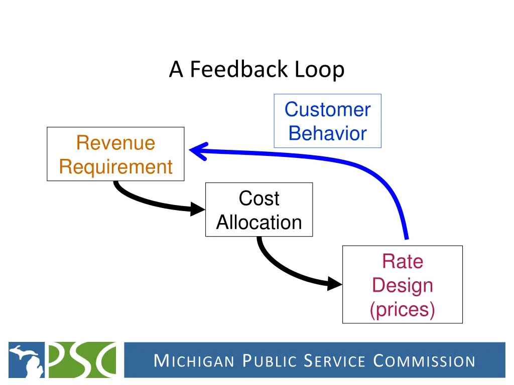 a feedback loop