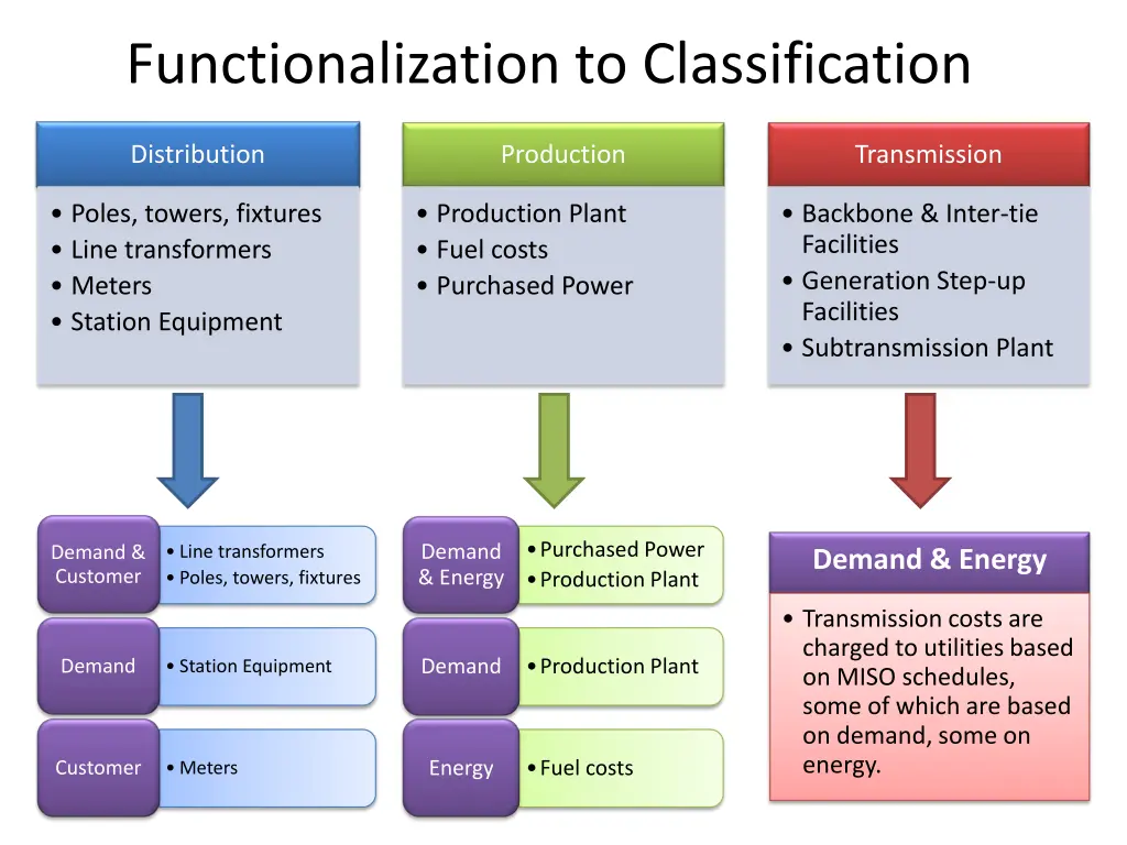 functionalization to classification