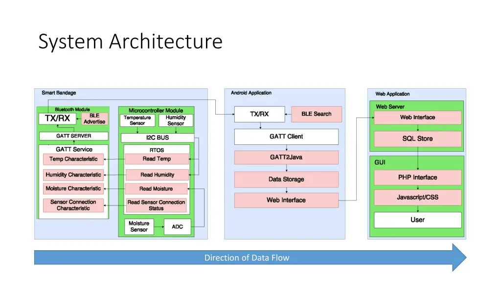 system architecture
