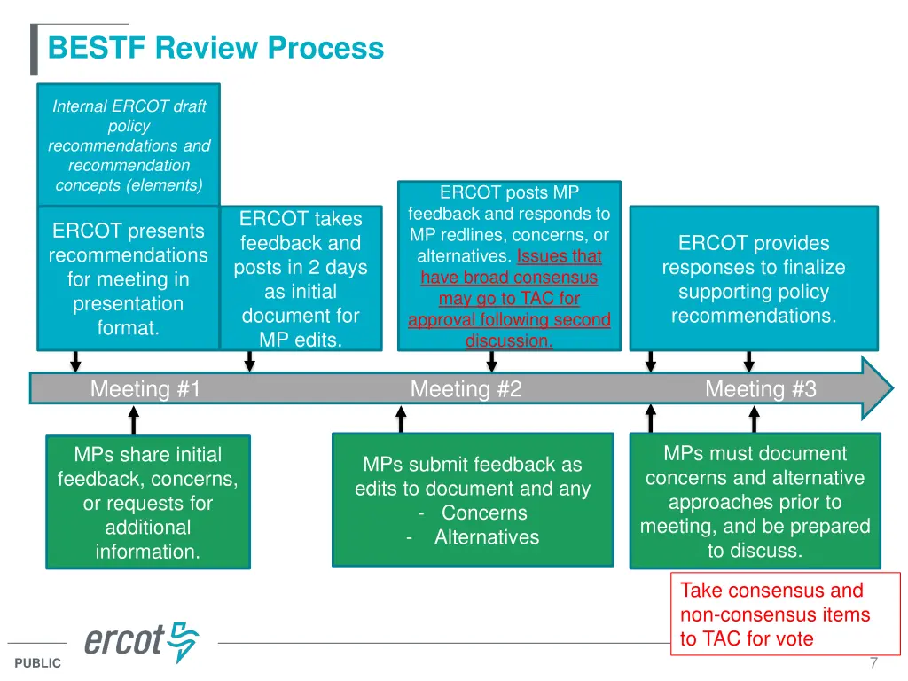 bestf review process