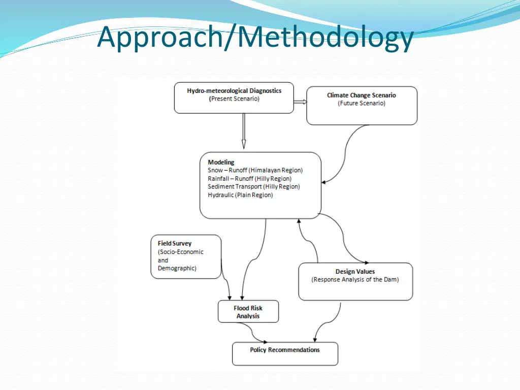 approach methodology