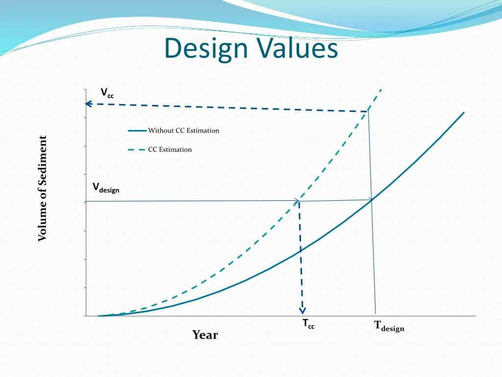design values