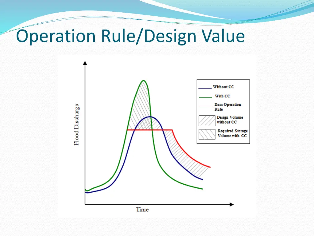 operation rule design value