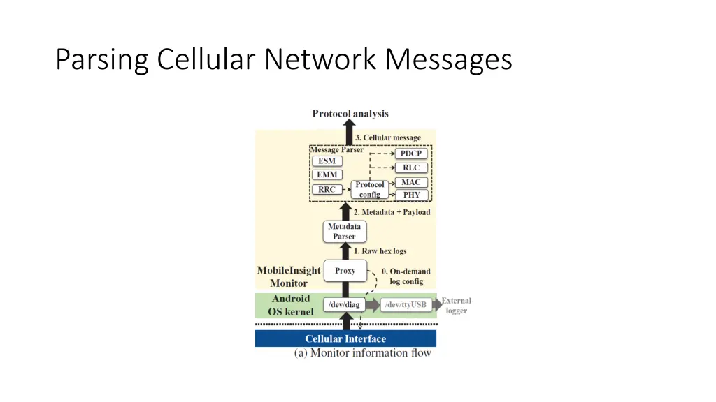 parsing cellular network messages 1
