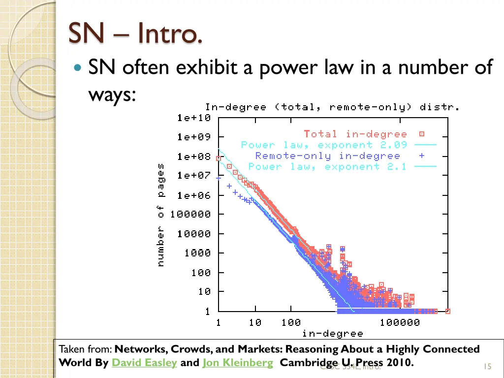 sn intro sn often exhibit a power law in a number