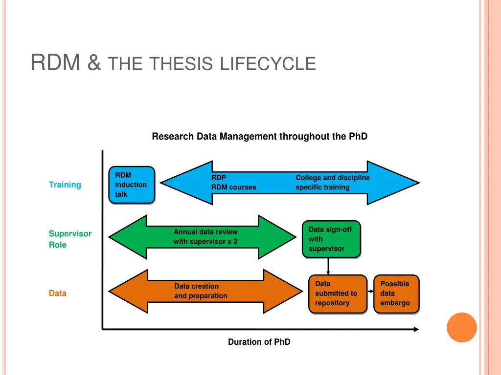 rdm the thesis lifecycle